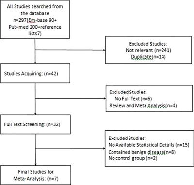 Visceral obesity and anastomotic leakage rates in colorectal cancer: a systematic review and meta-analysis